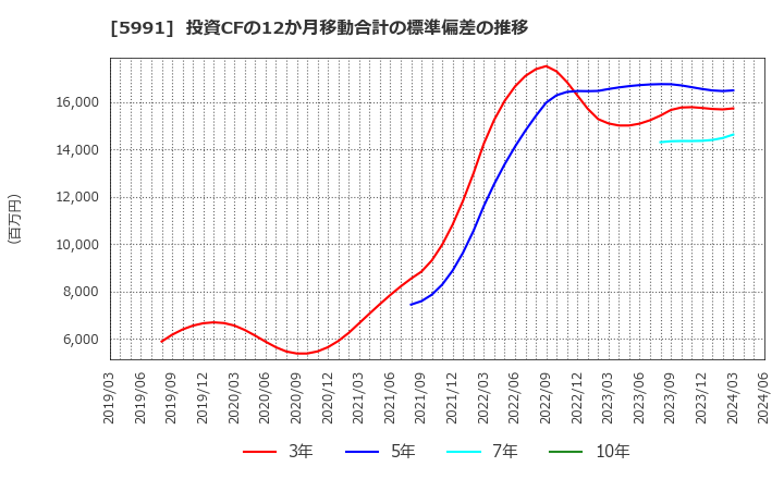 5991 ニッパツ: 投資CFの12か月移動合計の標準偏差の推移