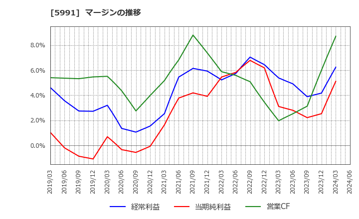 5991 ニッパツ: マージンの推移