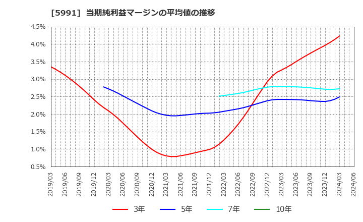 5991 ニッパツ: 当期純利益マージンの平均値の推移