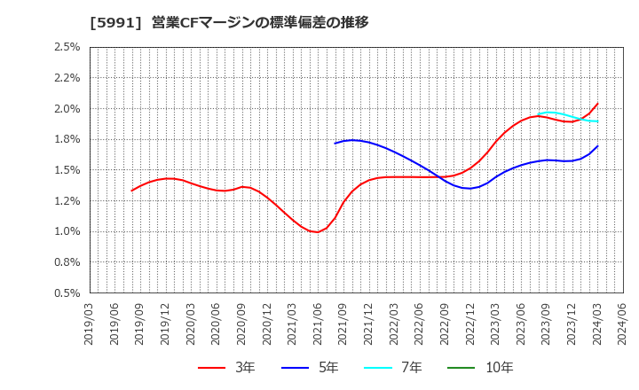 5991 ニッパツ: 営業CFマージンの標準偏差の推移