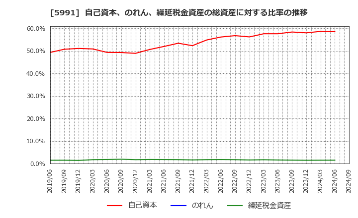 5991 ニッパツ: 自己資本、のれん、繰延税金資産の総資産に対する比率の推移