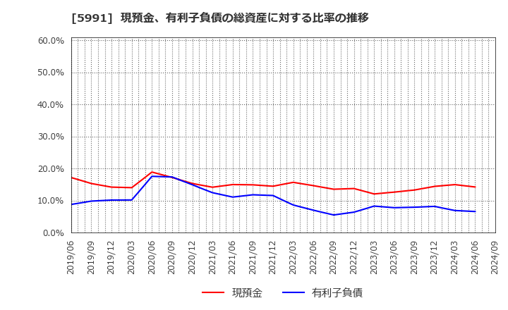 5991 ニッパツ: 現預金、有利子負債の総資産に対する比率の推移