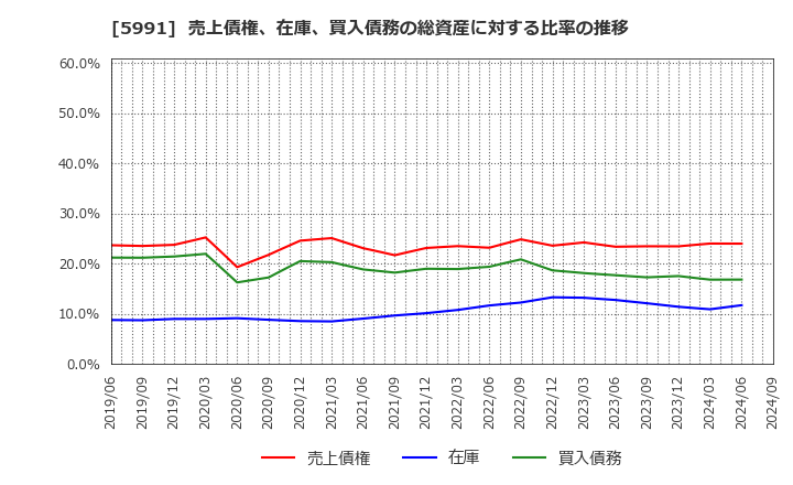 5991 ニッパツ: 売上債権、在庫、買入債務の総資産に対する比率の推移