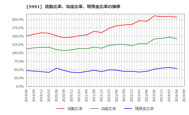 5991 ニッパツ: 流動比率、当座比率、現預金比率の推移