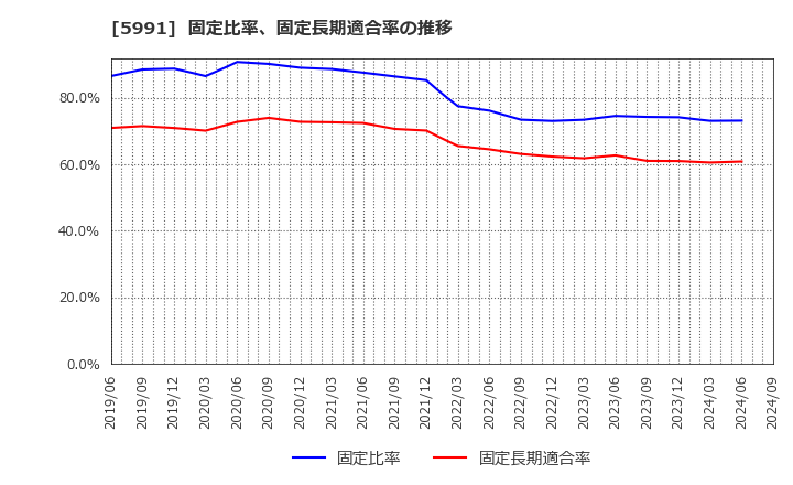 5991 ニッパツ: 固定比率、固定長期適合率の推移