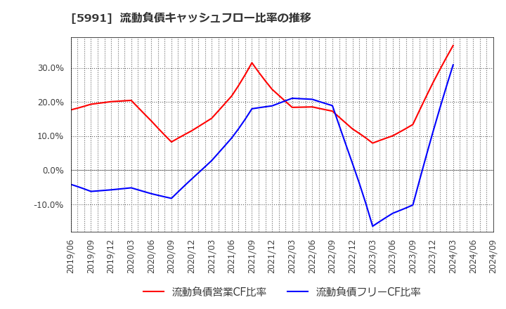 5991 ニッパツ: 流動負債キャッシュフロー比率の推移