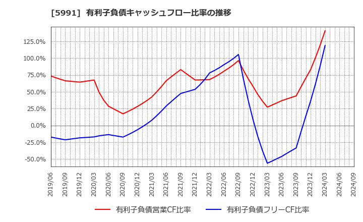 5991 ニッパツ: 有利子負債キャッシュフロー比率の推移