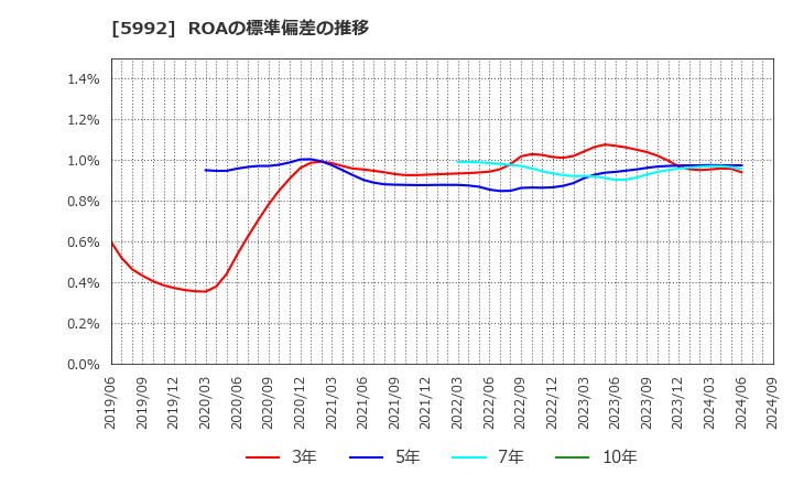 5992 中央発條(株): ROAの標準偏差の推移