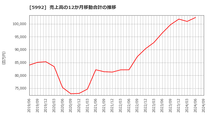 5992 中央発條(株): 売上高の12か月移動合計の推移