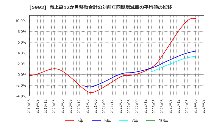 5992 中央発條(株): 売上高12か月移動合計の対前年同期増減率の平均値の推移