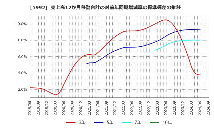 5992 中央発條(株): 売上高12か月移動合計の対前年同期増減率の標準偏差の推移