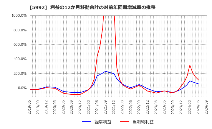 5992 中央発條(株): 利益の12か月移動合計の対前年同期増減率の推移