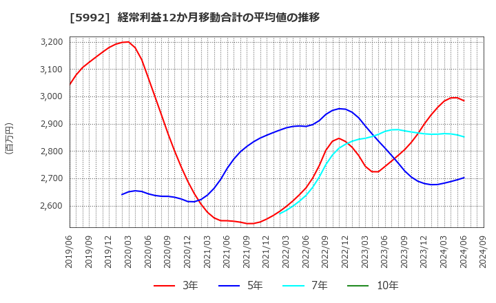 5992 中央発條(株): 経常利益12か月移動合計の平均値の推移