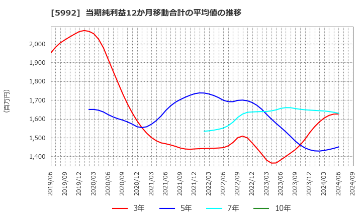 5992 中央発條(株): 当期純利益12か月移動合計の平均値の推移