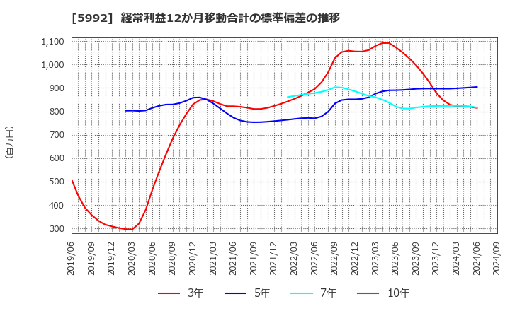 5992 中央発條(株): 経常利益12か月移動合計の標準偏差の推移