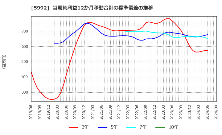 5992 中央発條(株): 当期純利益12か月移動合計の標準偏差の推移