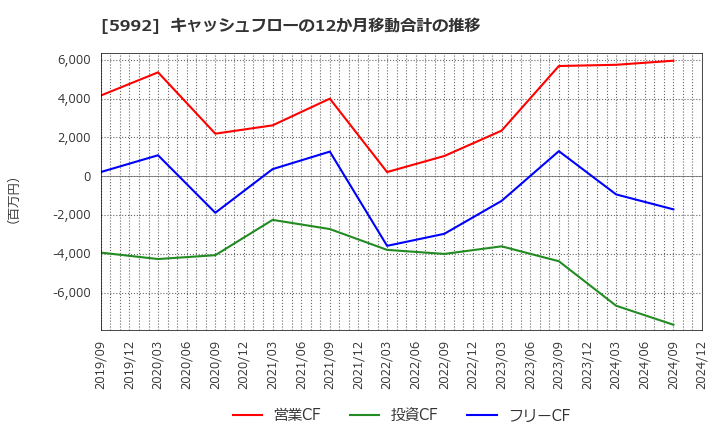 5992 中央発條(株): キャッシュフローの12か月移動合計の推移