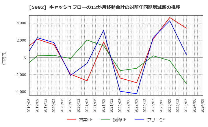 5992 中央発條(株): キャッシュフローの12か月移動合計の対前年同期増減額の推移