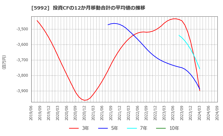 5992 中央発條(株): 投資CFの12か月移動合計の平均値の推移