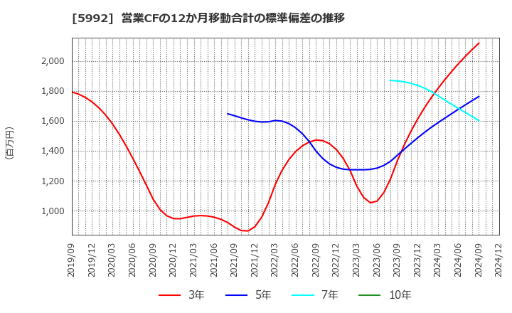 5992 中央発條(株): 営業CFの12か月移動合計の標準偏差の推移