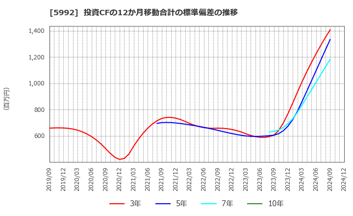 5992 中央発條(株): 投資CFの12か月移動合計の標準偏差の推移