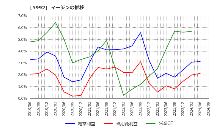 5992 中央発條(株): マージンの推移