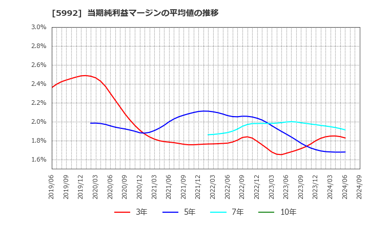 5992 中央発條(株): 当期純利益マージンの平均値の推移