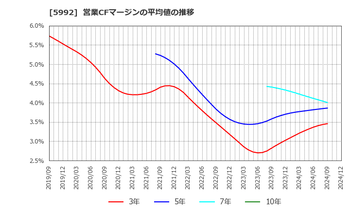 5992 中央発條(株): 営業CFマージンの平均値の推移