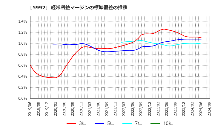 5992 中央発條(株): 経常利益マージンの標準偏差の推移