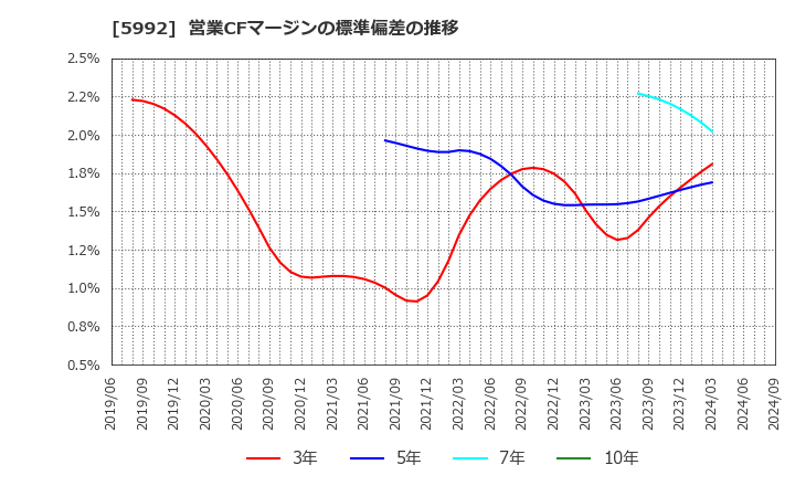 5992 中央発條(株): 営業CFマージンの標準偏差の推移