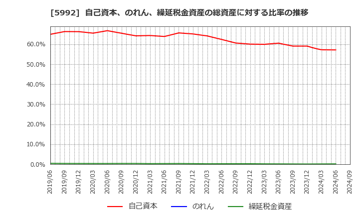 5992 中央発條(株): 自己資本、のれん、繰延税金資産の総資産に対する比率の推移