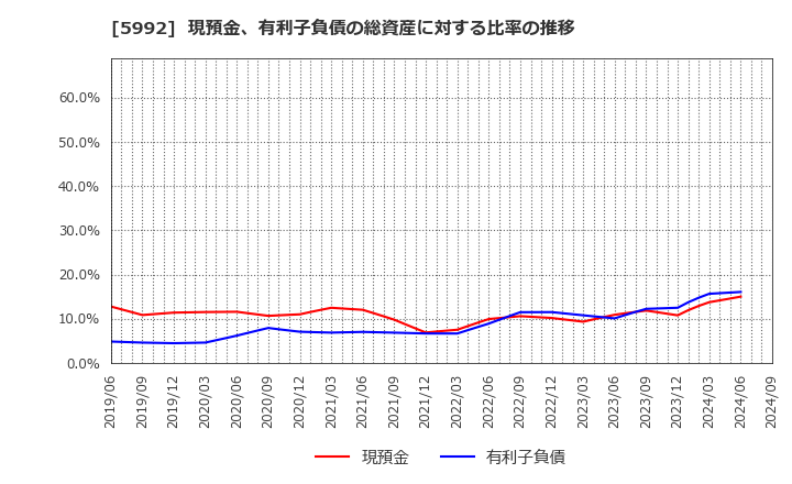 5992 中央発條(株): 現預金、有利子負債の総資産に対する比率の推移