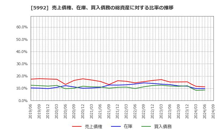 5992 中央発條(株): 売上債権、在庫、買入債務の総資産に対する比率の推移