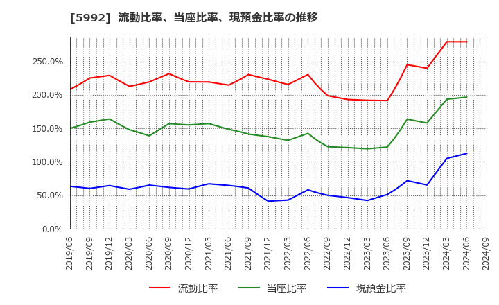 5992 中央発條(株): 流動比率、当座比率、現預金比率の推移