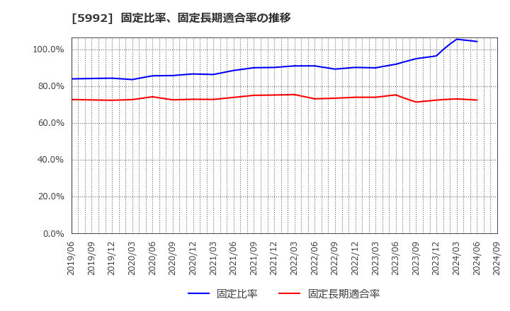 5992 中央発條(株): 固定比率、固定長期適合率の推移