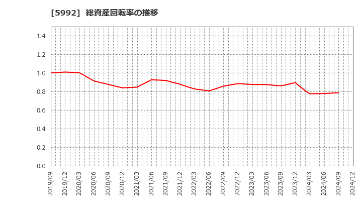 5992 中央発條(株): 総資産回転率の推移