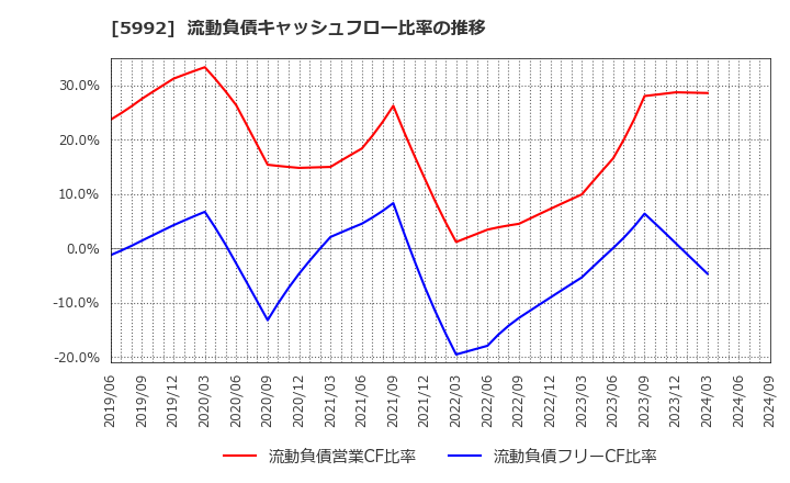 5992 中央発條(株): 流動負債キャッシュフロー比率の推移