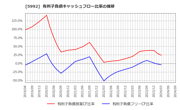 5992 中央発條(株): 有利子負債キャッシュフロー比率の推移