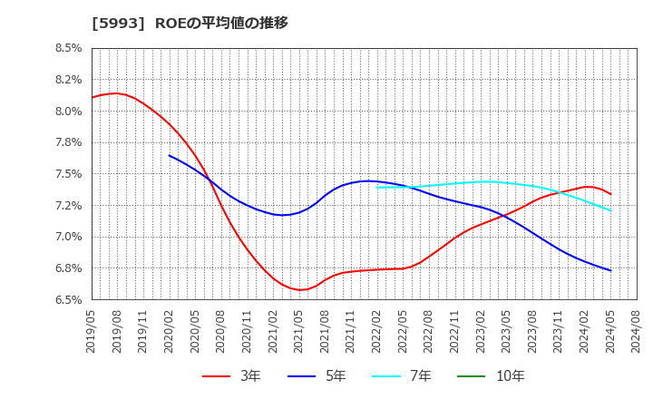 5993 知多鋼業(株): ROEの平均値の推移