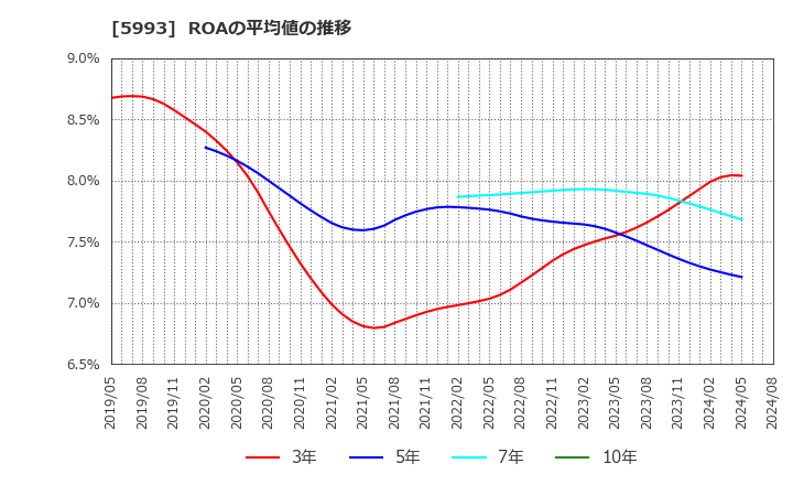 5993 知多鋼業(株): ROAの平均値の推移