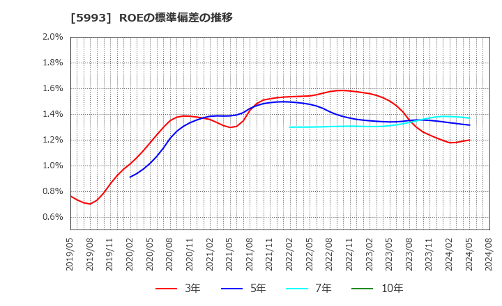 5993 知多鋼業(株): ROEの標準偏差の推移