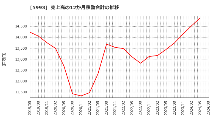 5993 知多鋼業(株): 売上高の12か月移動合計の推移