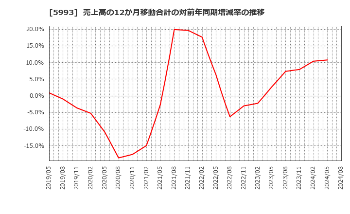 5993 知多鋼業(株): 売上高の12か月移動合計の対前年同期増減率の推移