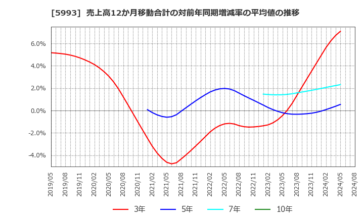 5993 知多鋼業(株): 売上高12か月移動合計の対前年同期増減率の平均値の推移