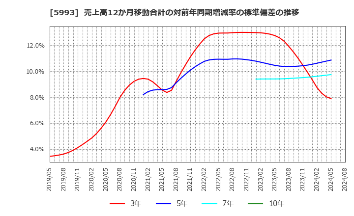 5993 知多鋼業(株): 売上高12か月移動合計の対前年同期増減率の標準偏差の推移