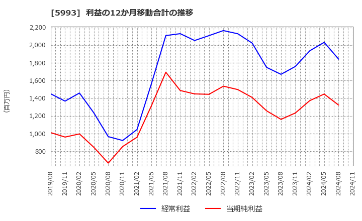 5993 知多鋼業(株): 利益の12か月移動合計の推移