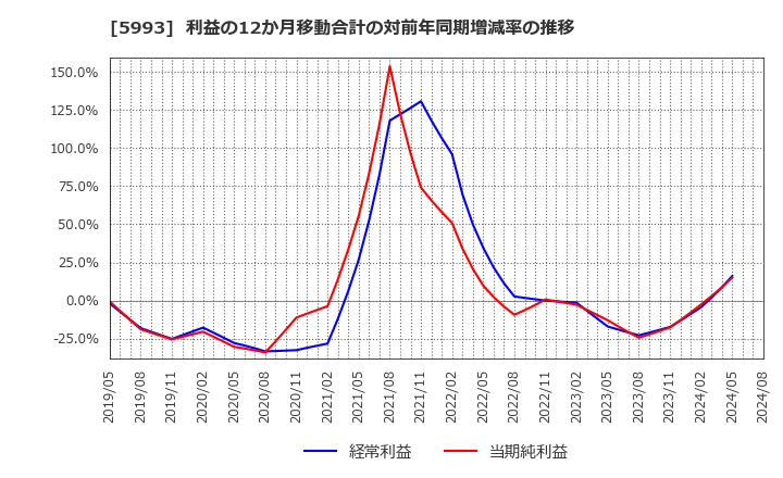 5993 知多鋼業(株): 利益の12か月移動合計の対前年同期増減率の推移