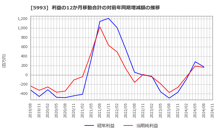 5993 知多鋼業(株): 利益の12か月移動合計の対前年同期増減額の推移