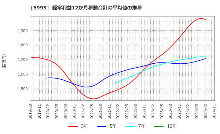 5993 知多鋼業(株): 経常利益12か月移動合計の平均値の推移