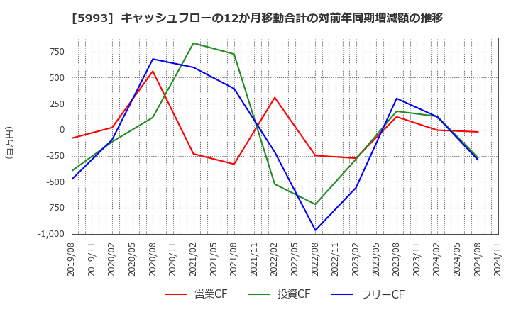 5993 知多鋼業(株): キャッシュフローの12か月移動合計の対前年同期増減額の推移